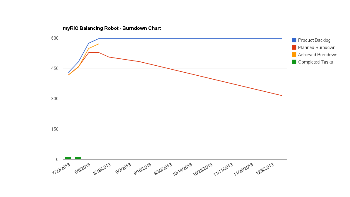 Burndown Chart Sprint 2.png